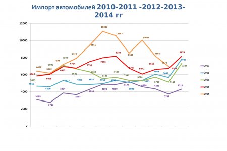 Статистические данные за 2010-2014гг