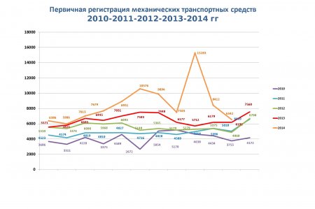 Статистические данные за 2010-2014гг