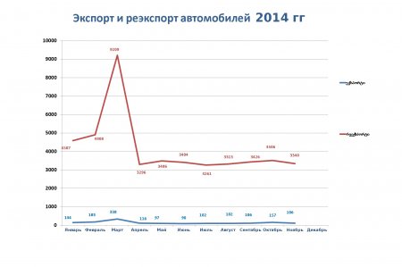 Статистические данные за 2010-2014гг