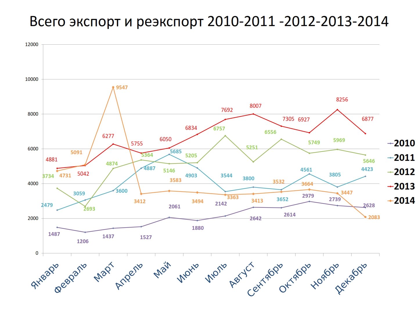 Статистические данные за 2010-2014гг