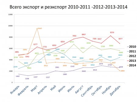 Статистические данные за 2010-2014гг