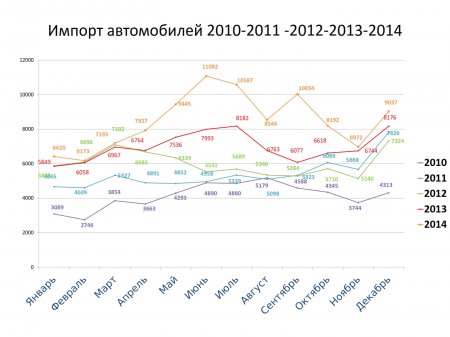 Статистические данные за 2010-2014гг
