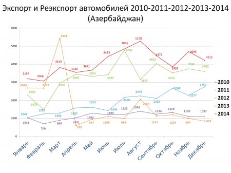 Статистические данные за 2010-2014гг