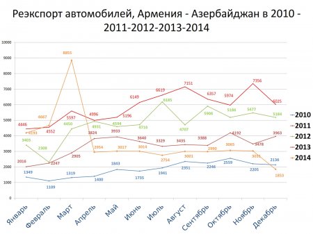 Статистические данные за 2010-2014гг